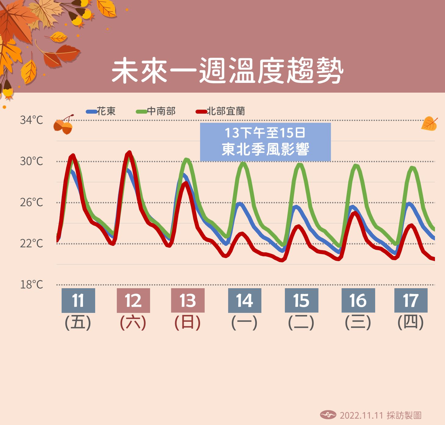 ▲▼未來一周溫度趨勢。（圖／氣象局）