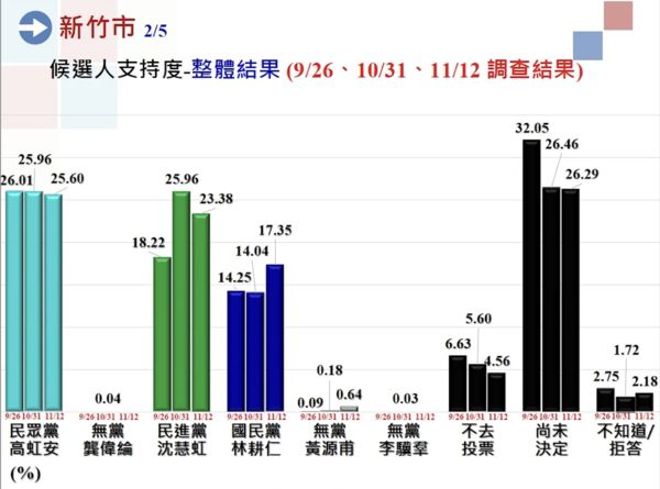 ▲▼新竹市封關民調出爐，高虹安險勝沈慧虹。（圖／中廣蓋洛普提供提供）