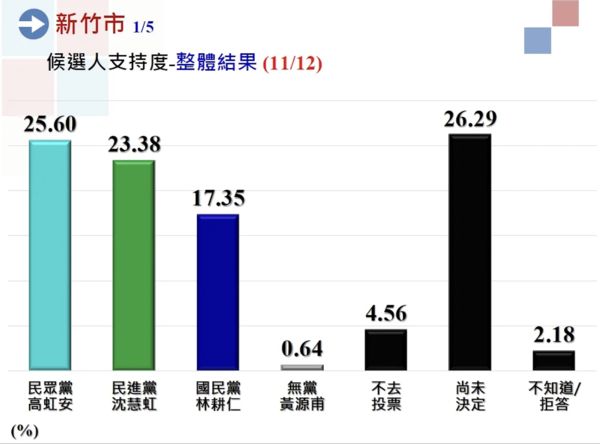 ▲▼中廣蓋洛普新竹民調。（圖／中廣提供）