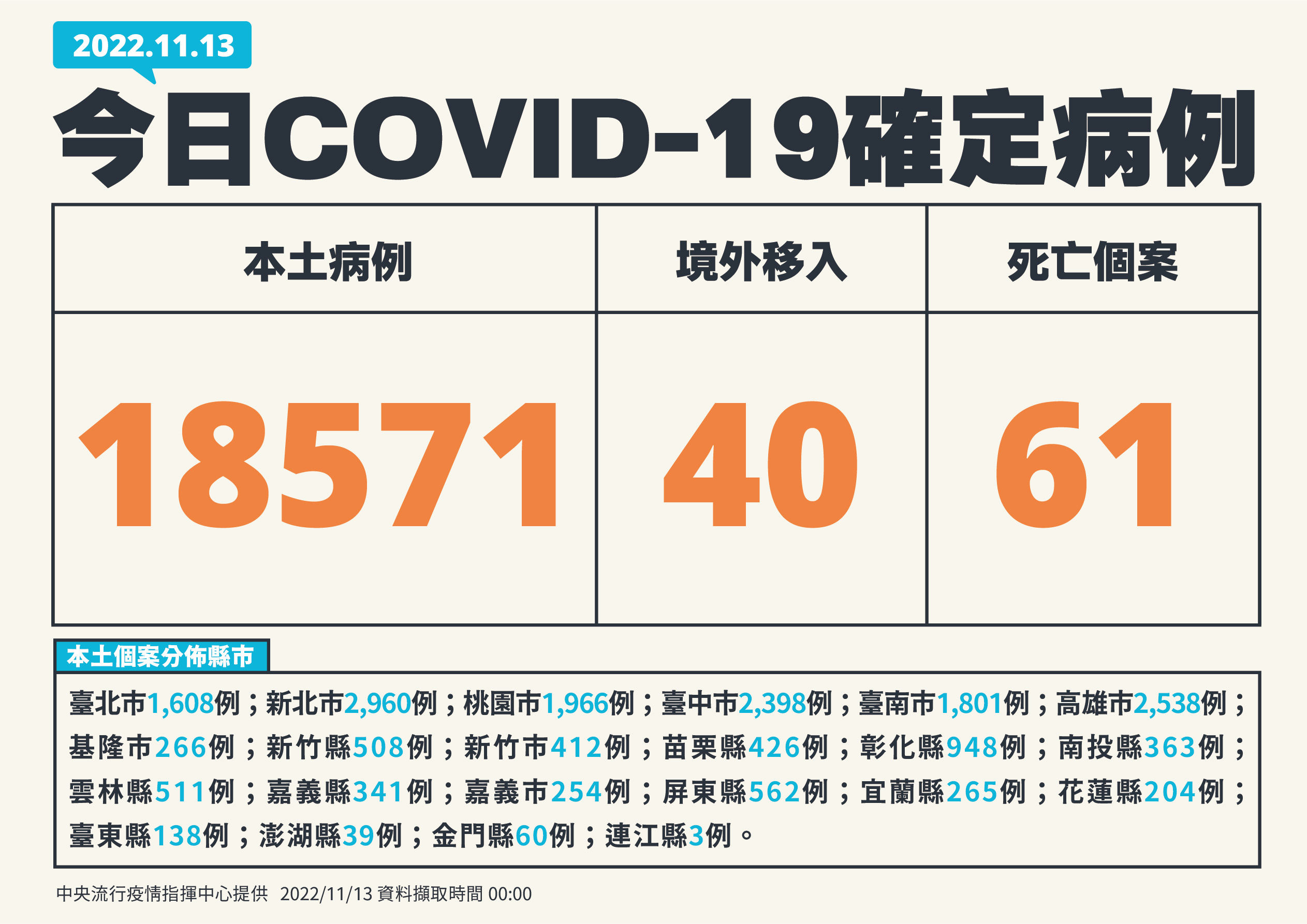 ▲▼11/13新增病例。（圖／指揮中心提供）