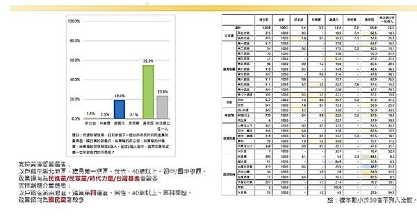 ▲2022年9合1大選，各候選人進入最後衝剌階段，根據1份最新民調結果顯示，台南市長5位候選人中，有55.0％市民支持民進黨籍黃偉哲，有19.4％支持國民黨籍謝龍介。（圖／記者林悅翻攝）