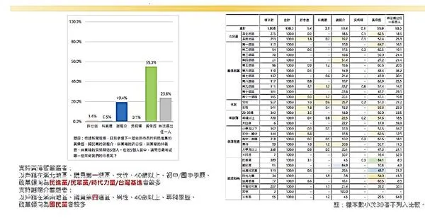 ▲2022年9合1大選，各候選人進入最後衝剌階段，根據1份最新民調結果顯示，台南市長5位候選人中，有55.0％市民支持民進黨籍黃偉哲，有19.4％支持國民黨籍謝龍介。（圖／記者林悅翻攝）