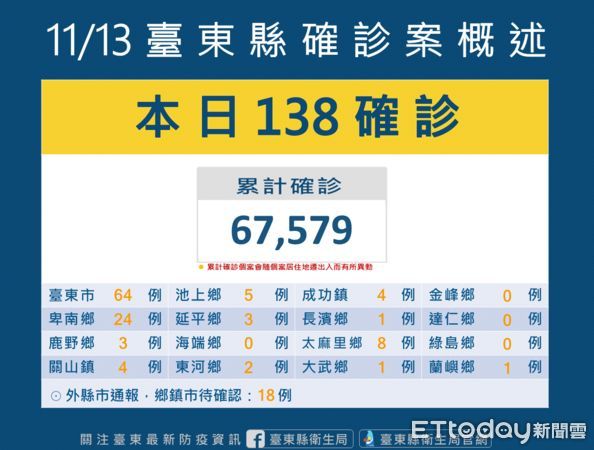 台東+138　11／14起調整確診者隔離／自主健康管理為5+n天 | E