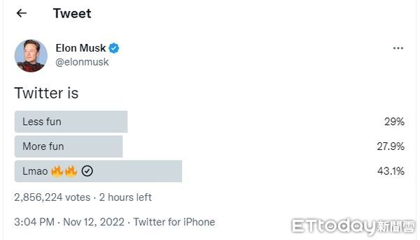 ▲馬斯克超殘酷票選，逾4成認推特過時。（圖／翻攝自推特）