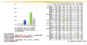 最新台南市長民調　55％支持黃偉哲、19.4％挺謝龍介