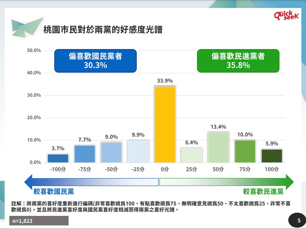 ▲桃園市最新民調。（圖／QuickseeK民調中心提供）