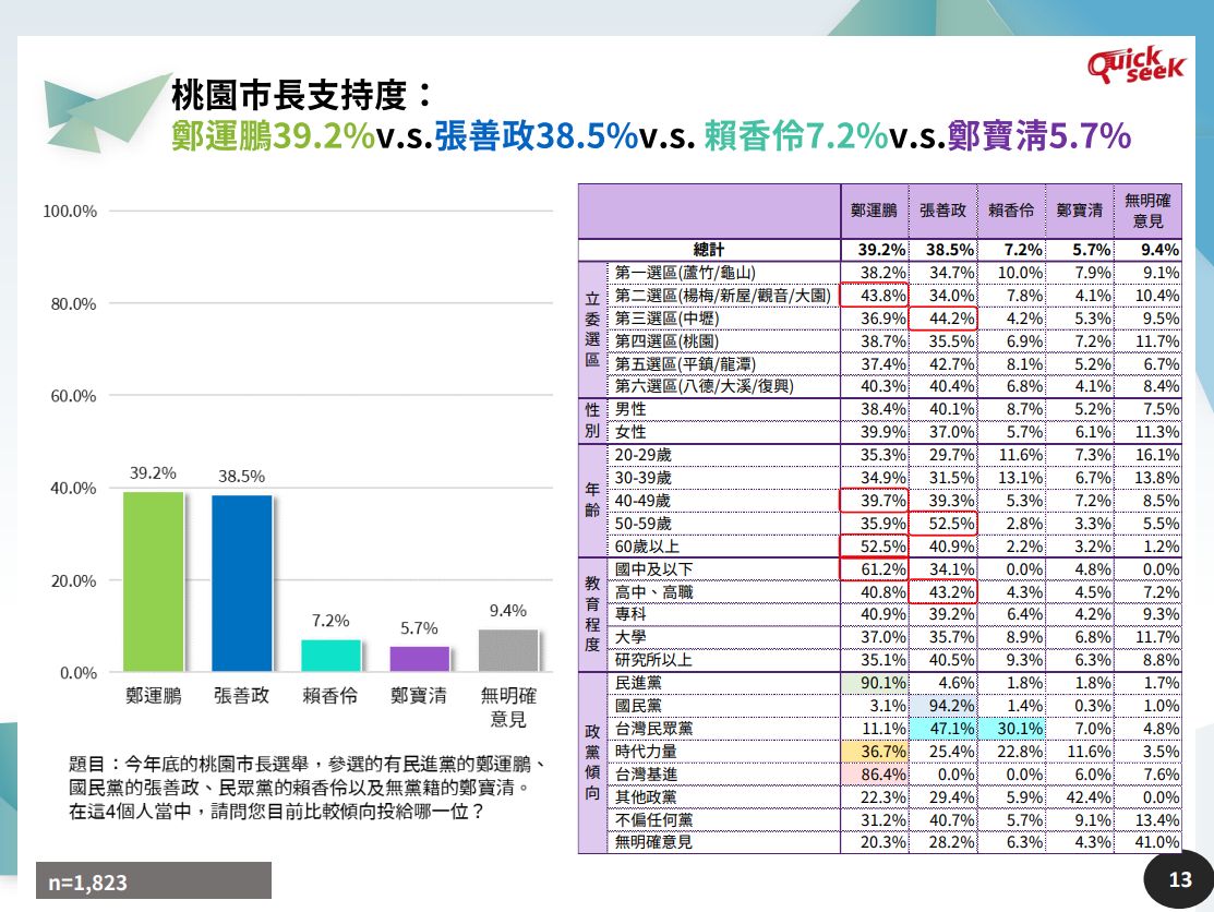 ▲桃園市最新民調。（圖／QuickseeK民調中心提供）