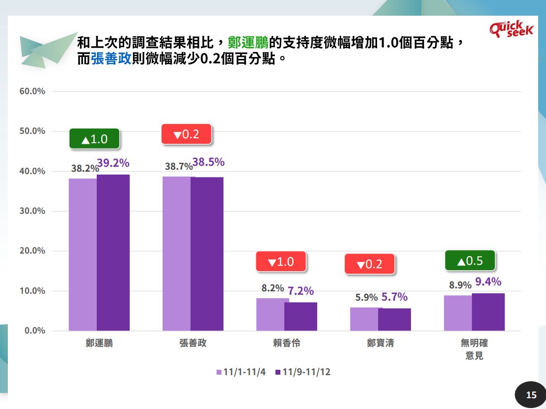 ▲桃園市最新民調。（圖／QuickseeK民調中心提供）