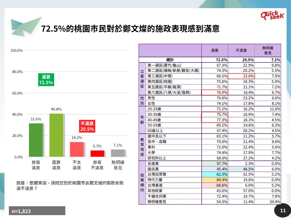 ▲桃園市最新民調。（圖／QuickseeK民調中心提供）