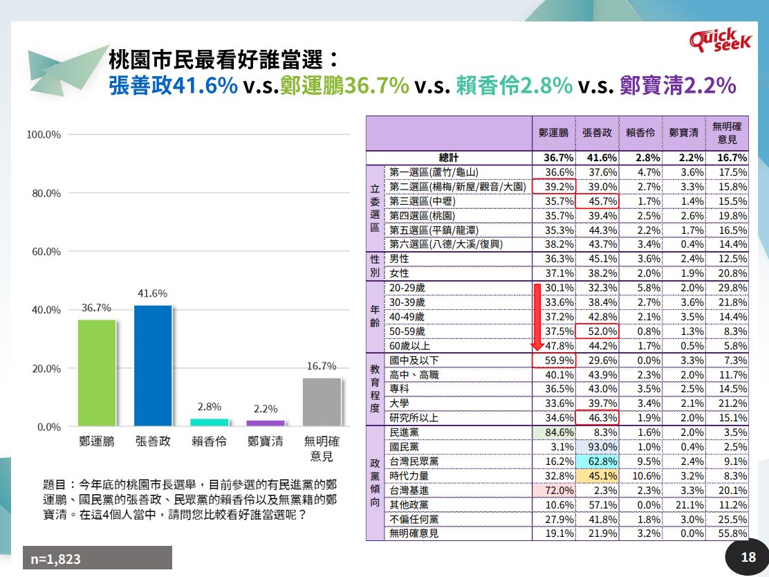 ▲桃園市最新民調。（圖／QuickseeK民調中心提供）