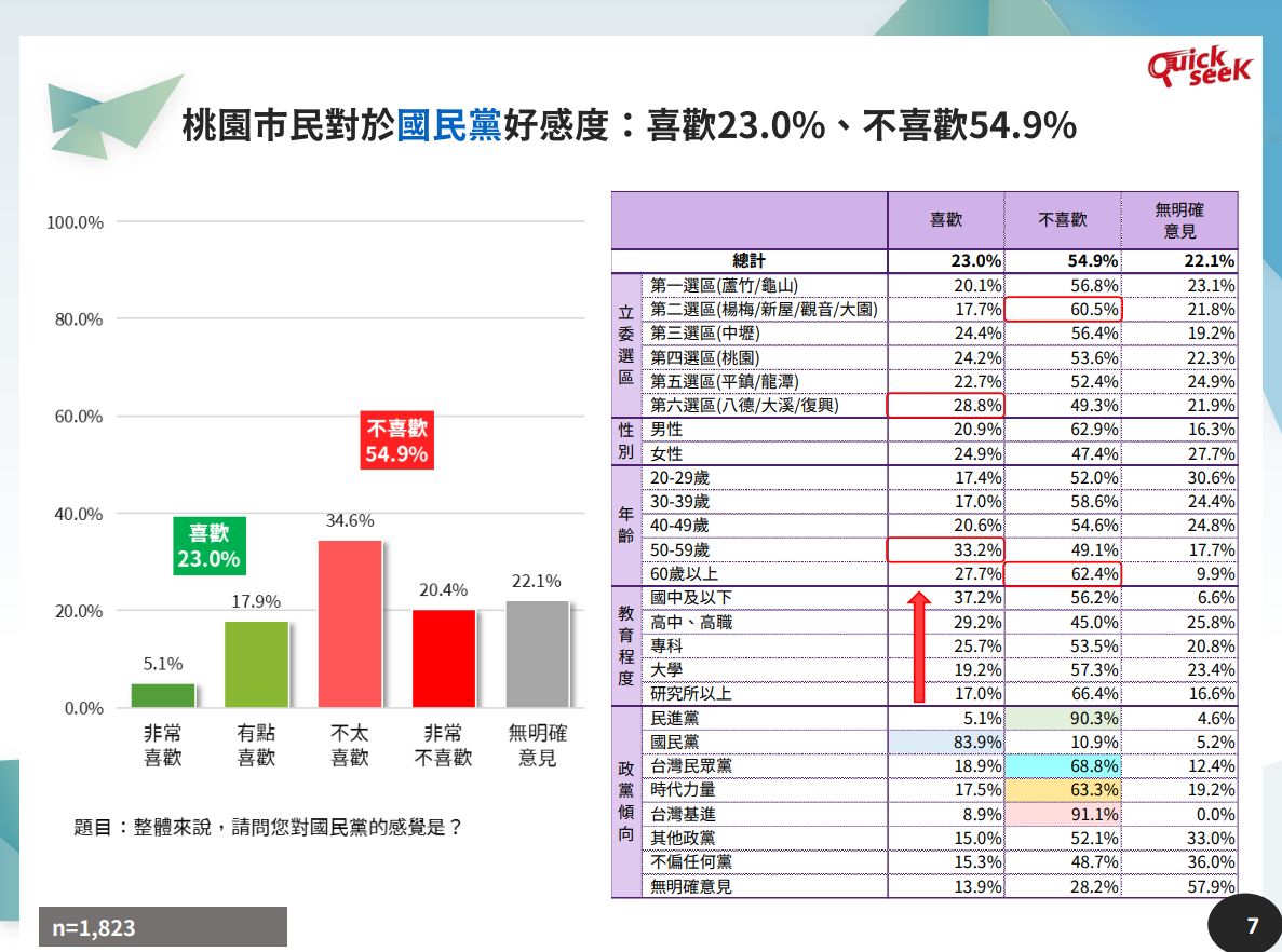 ▲桃園市最新民調。（圖／QuickseeK民調中心提供）