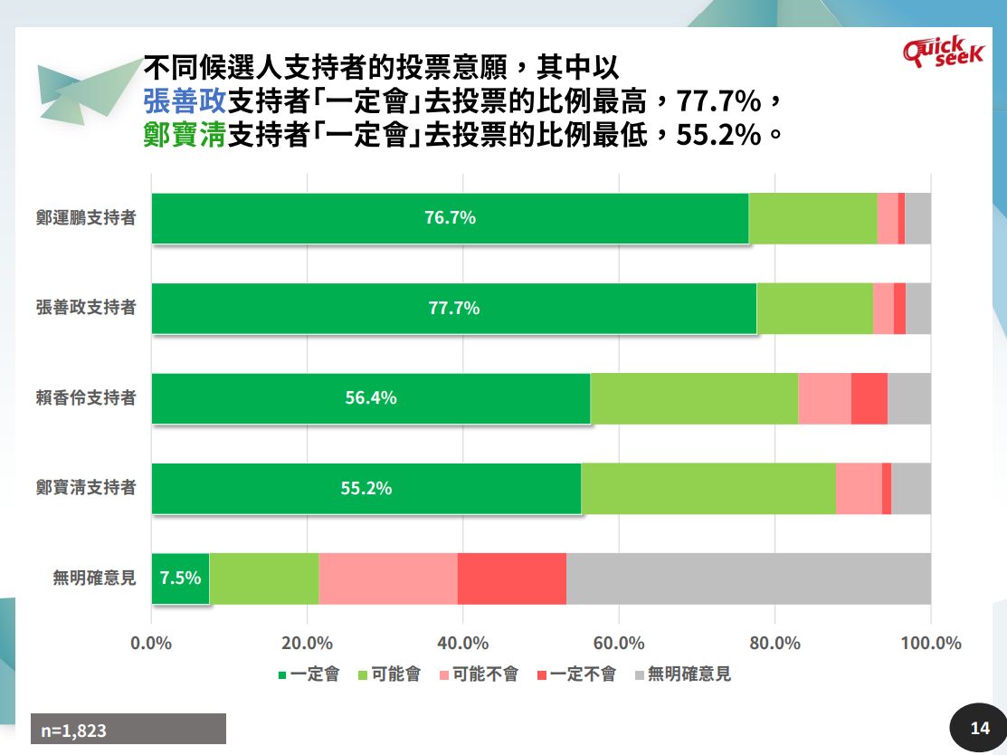 ▲桃園市最新民調。（圖／QuickseeK民調中心提供）