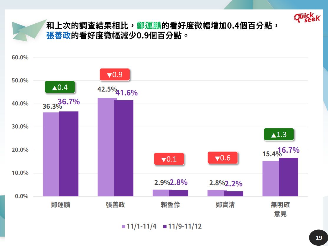 ▲桃園市最新民調。（圖／QuickseeK民調中心提供）