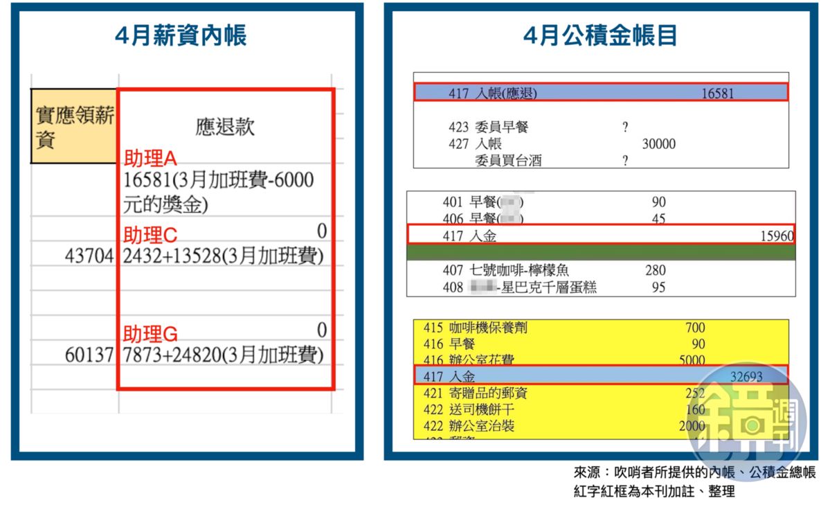 根據吹哨者提供的4月薪資內帳及公積金帳目，有3筆金額完全吻合，而這些金額都是由助理遭低薪高報後的差額及加班費組成。（吹哨者提供）