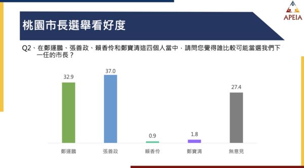 ▲▼中華亞太菁英交流協會最後一波的縣市首長候選人民意調查 桃園市。（圖／中華亞太菁英交流協會提供，下圖同）