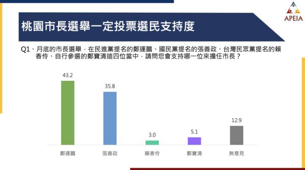 ▲▼中華亞太菁英交流協會最後一波的縣市首長候選人民意調查 桃園市。（圖／中華亞太菁英交流協會提供，下圖同）