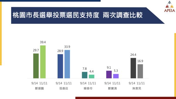 ▲▼中華亞太菁英交流協會最後一波的縣市首長候選人民意調查 桃園市。（圖／中華亞太菁英交流協會提供，下圖同）