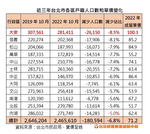 ▲▼近年來台北市各區人口數與房價變化表。（表／台灣房屋整理）