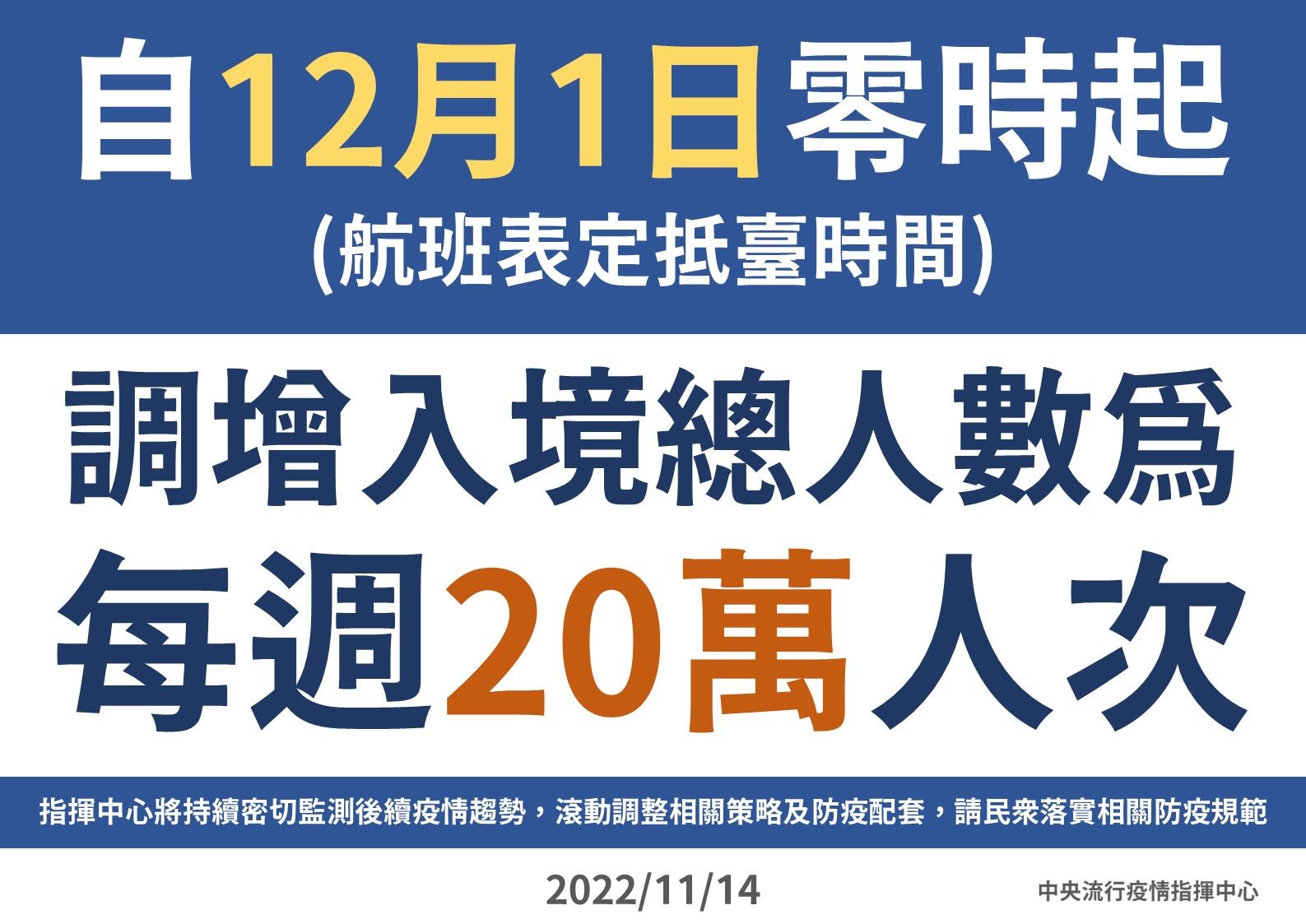 ▲▼1201零時起調增入境總人數為每周20萬人次。（圖／指揮中心提供）