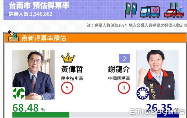 ▲大數據公司QuickseeK快析輿情所做的最新民調資料顯示，台南市長黃偉哲的得票率預估為68.48％，國民黨候選人謝龍介為26.35％，2人仍有42.13％的差距。（圖／翻攝自QuickseeK快吸輿情網站、林悅翻攝）