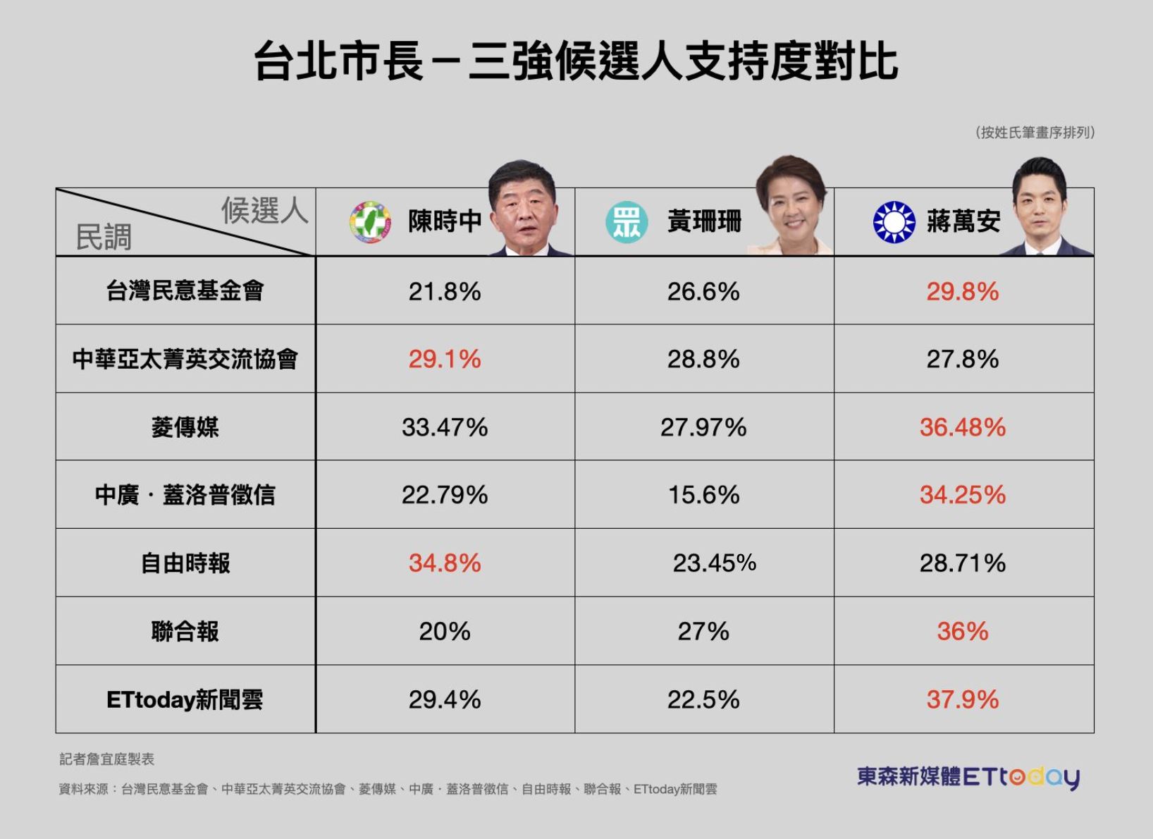 ▲▼北市封關民調「三強候選人支持度對比」。（圖／記者詹宜庭製作） 