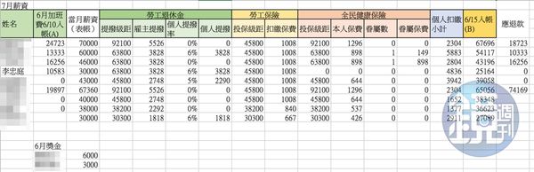 7月薪資內帳（吹哨者提供）