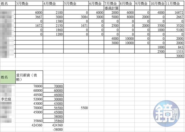 獎金明細（吹哨者提供）