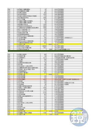 545筆公基金總帳-辦公室支出帳7（吹哨者提供）