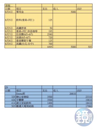 545筆公基金總帳-辦公室支出帳9（吹哨者提供）