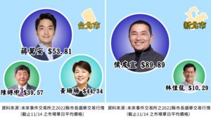 22縣市長終極預測！　民進黨北台灣全敗