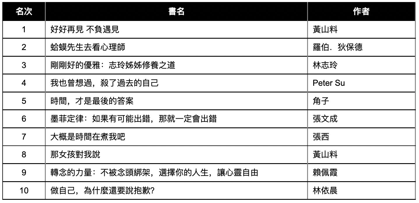 ▲▼誠品書店公布2022年十大暢銷榜。統計期間：2021/11/01-2022/10/31（圖／誠品提供）