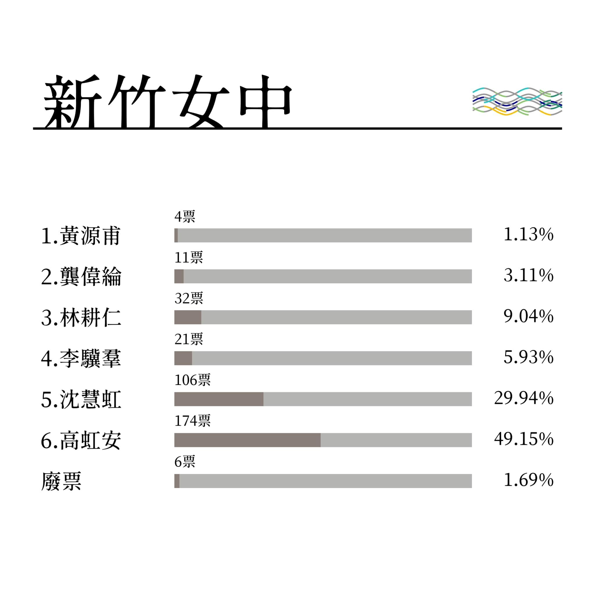 ▲▼竹中、竹女模擬投票結果出爐。（圖／翻攝臉書／2022竹中竹女聯合模擬投票）