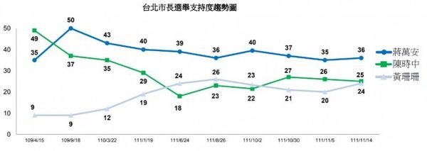 ▲▼台北市長支持度趨勢圖。（圖／TVBS民調中心提供）