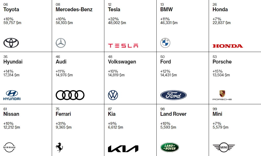 ▲2022全球最有價值汽車品牌。（圖／翻攝自Interbrand）