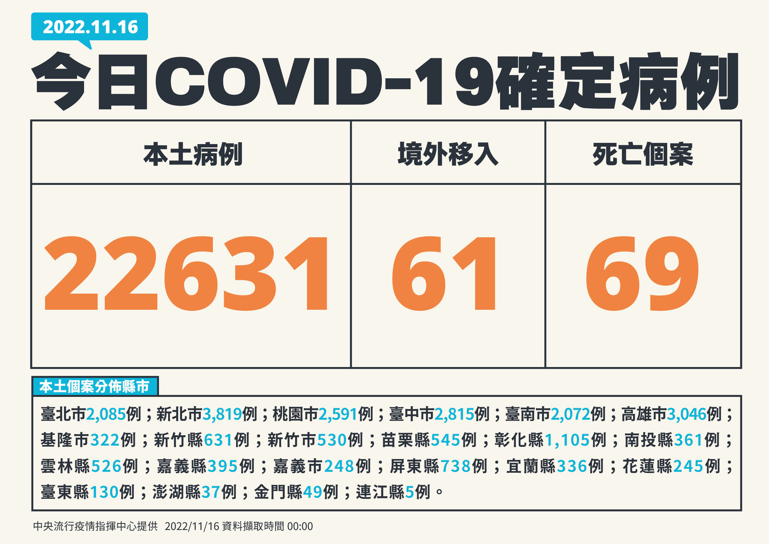 ▲▼11/16今日新增病例。（圖／指揮中心提供）