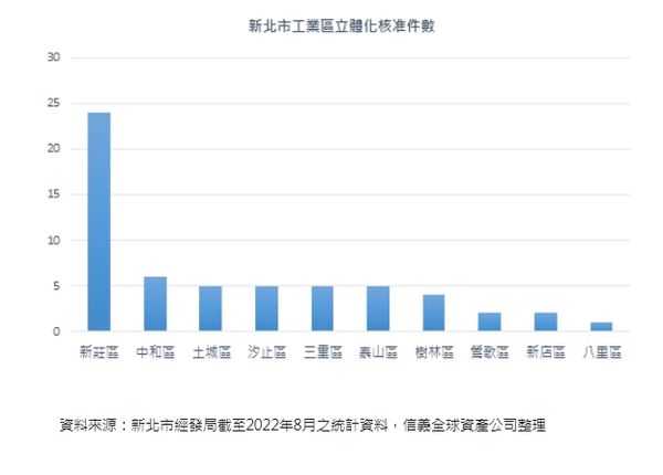 ▲▼新北市工業區立體化核准件數。（表／信義全球資產提供）