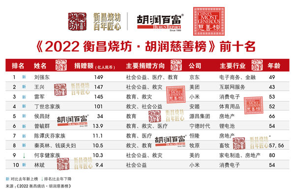 ▲胡潤研究院公布《2022胡潤慈善榜》，劉強東首次拿下「中國首善」之位。（圖／翻攝胡潤研究院）