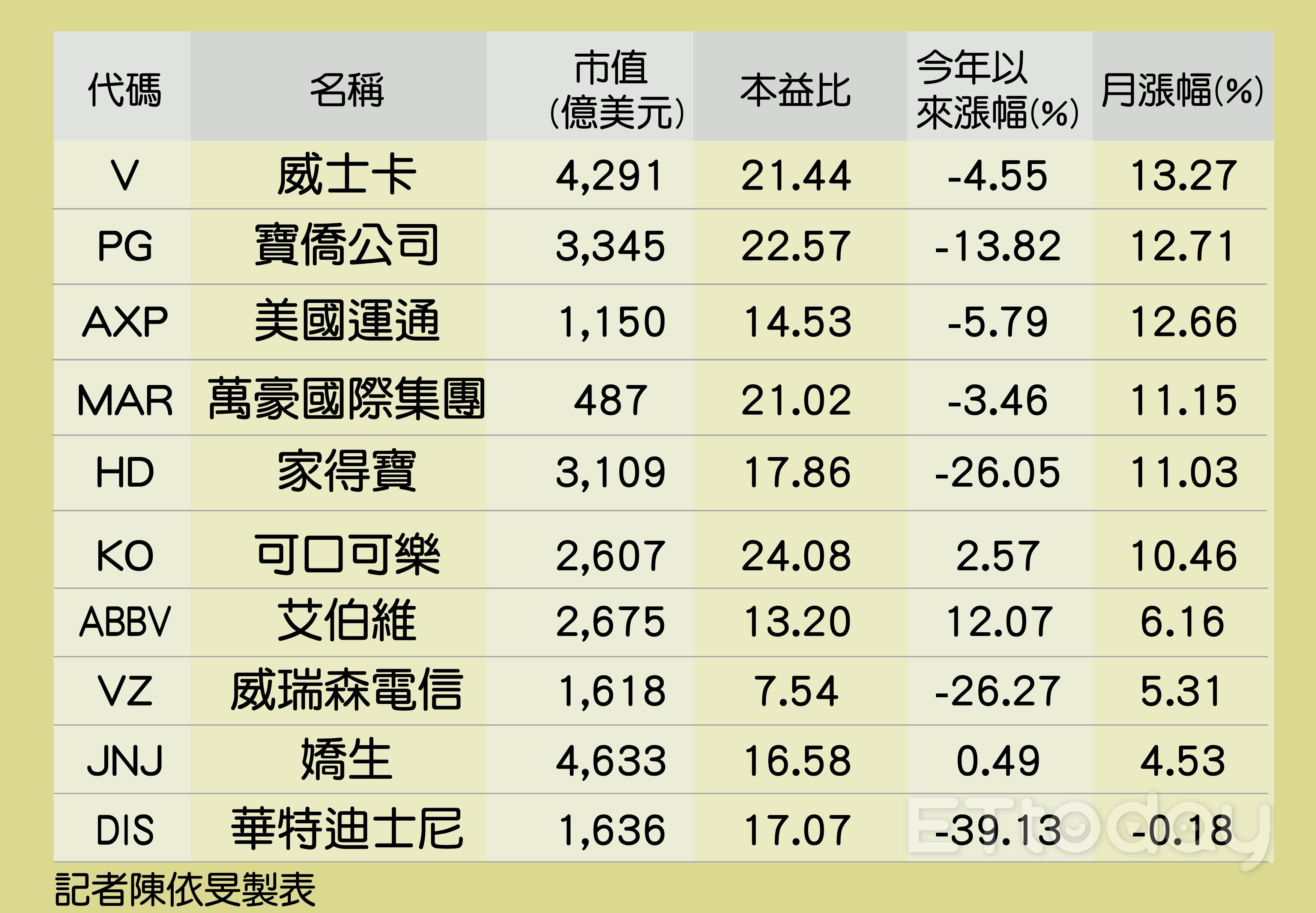 ▲美股。（圖／記者陳依旻製表）