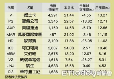 美股價值型ETF一個月漲一成 一表掌握前五大!