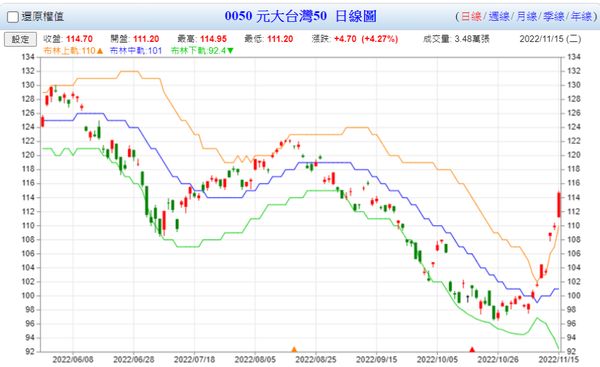 0050布林通道（日K線圖）。（資料來源：Goodinfo!台灣股市資訊網）