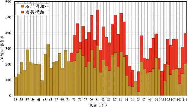 ▲石門水庫年發電量已破4億度。（圖／北水局提供）