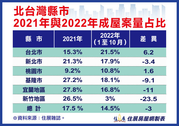 ▲▼北台灣縣市2021年與2022年成屋案量占比。（圖／《住展》雜誌提供）