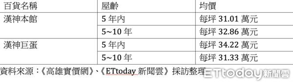 ▲▼高雄,百貨,漢神,巨蛋,房價,信義房屋,東森房屋。（圖／記者陳建宇攝）