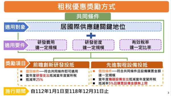 ▲▼經濟部推動的新租稅優惠獎勵方式。（圖／經濟部提供）