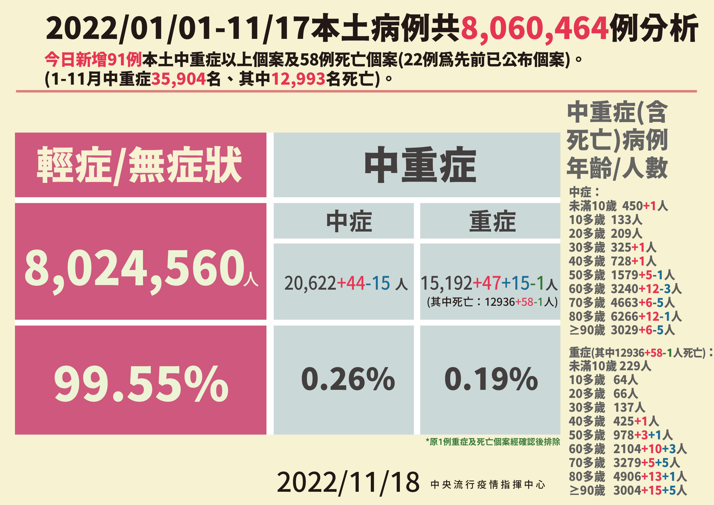 ▲▼指揮中心11/18公布本土病例分析及中重症統計。（圖／指揮中心提供）