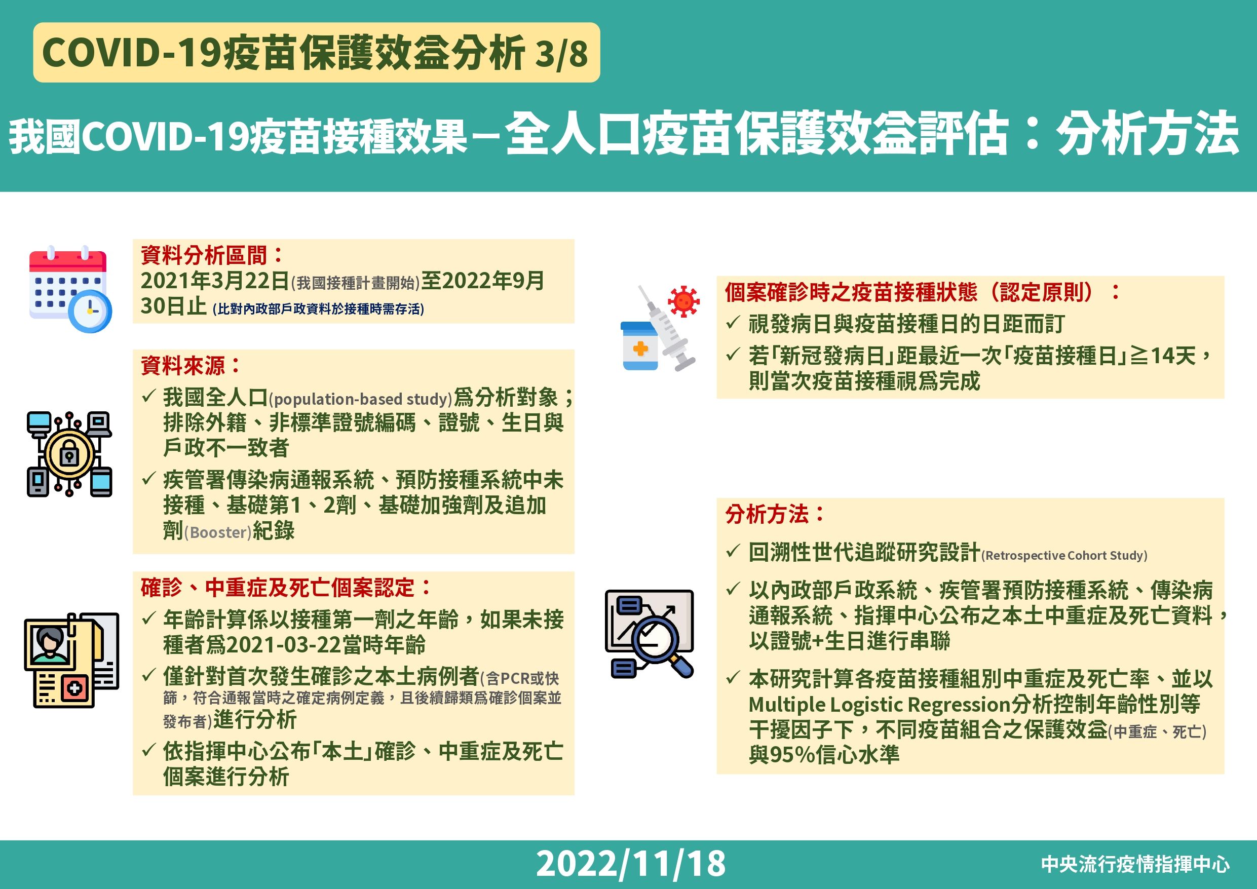 ▲▼指揮中心11/18公布新冠疫苗各廠牌保護中重症與死亡效力分析。（圖／指揮中心提供）