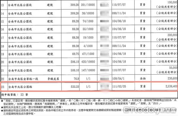 ▲紅框內的這棟商辦透天，便是謝龍介夫婦於今年2月以2800萬購置的房產，建築格局為16房3廳16衛，在2021年11月時仍作為出租套房使用。（圖／林依婷提供）