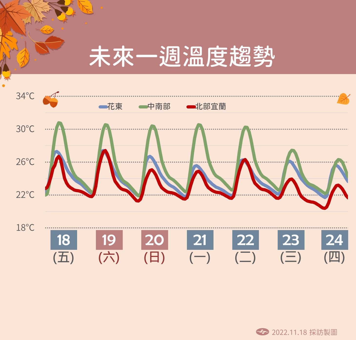 ▲▼未來一周溫度預測趨勢。（圖／氣象局）