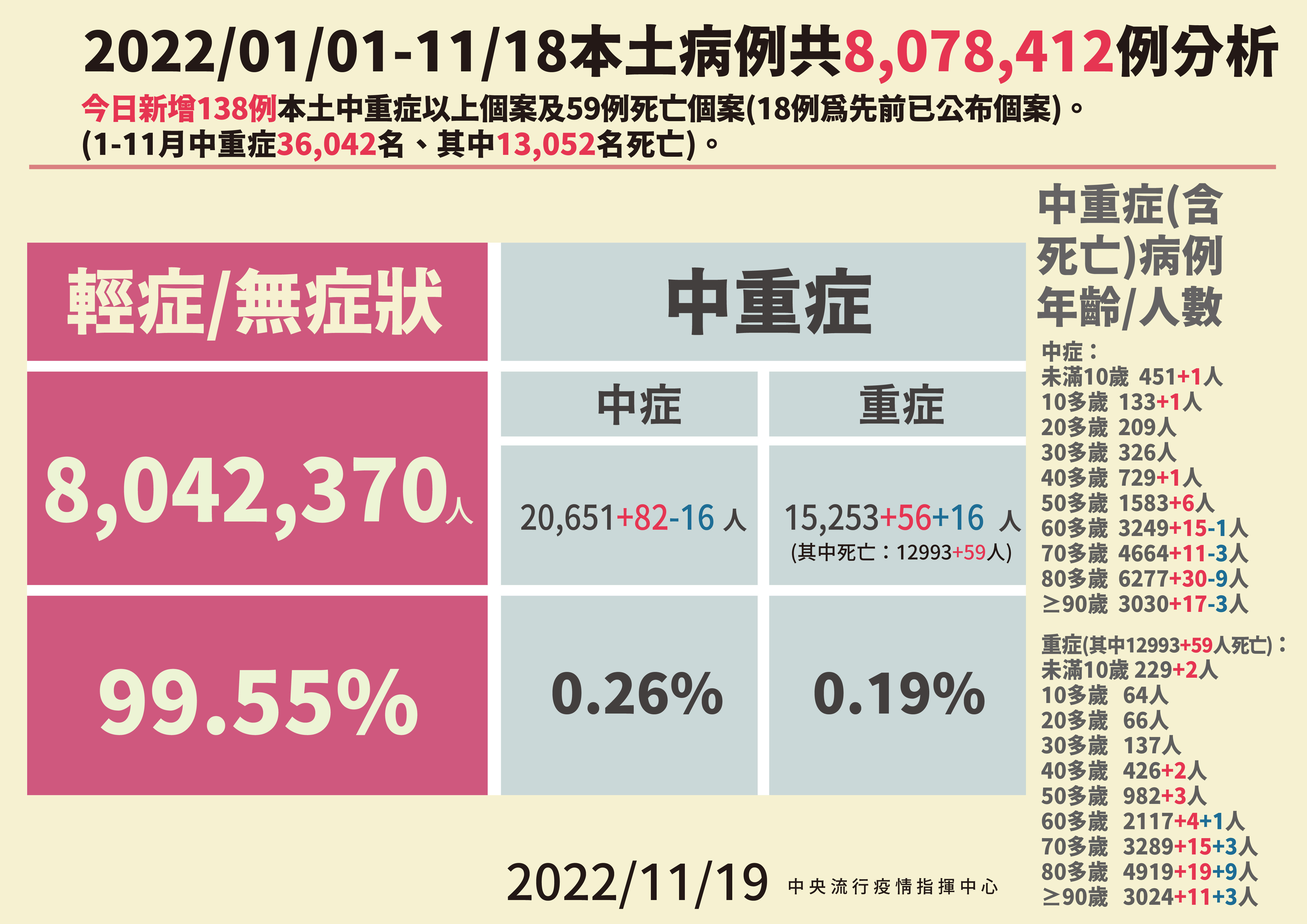 ▲▼指揮中心11/19公布本土病例分析及中重症統計。（圖／指揮中心提供）