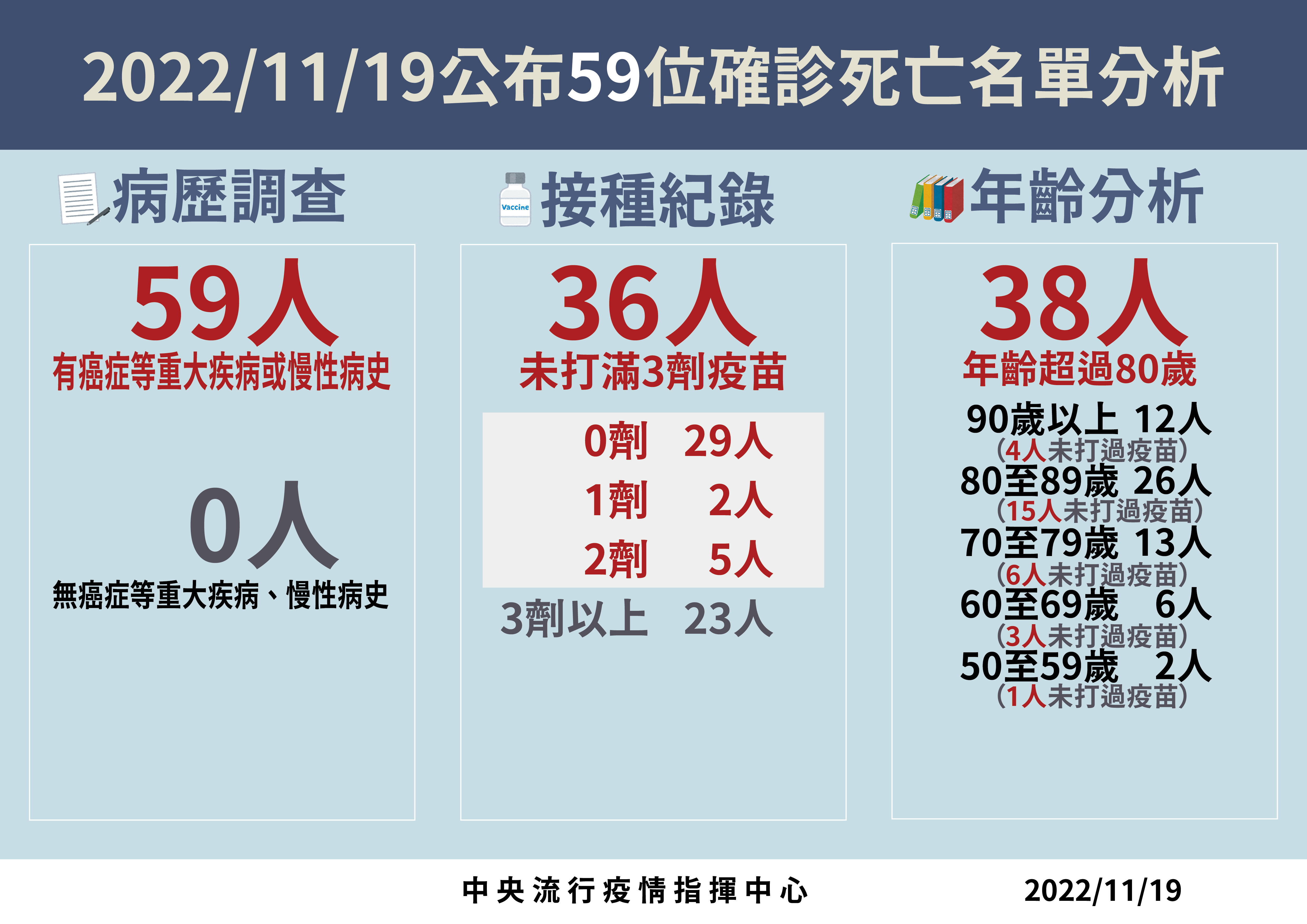 ▲▼指揮中心11/19說明新增中重症及死亡個案。（圖／指揮中心提供）